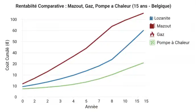 Prix pompe à chaleur en Belgique 2026