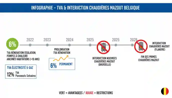 Prix pompe à chaleur en Belgique 2026