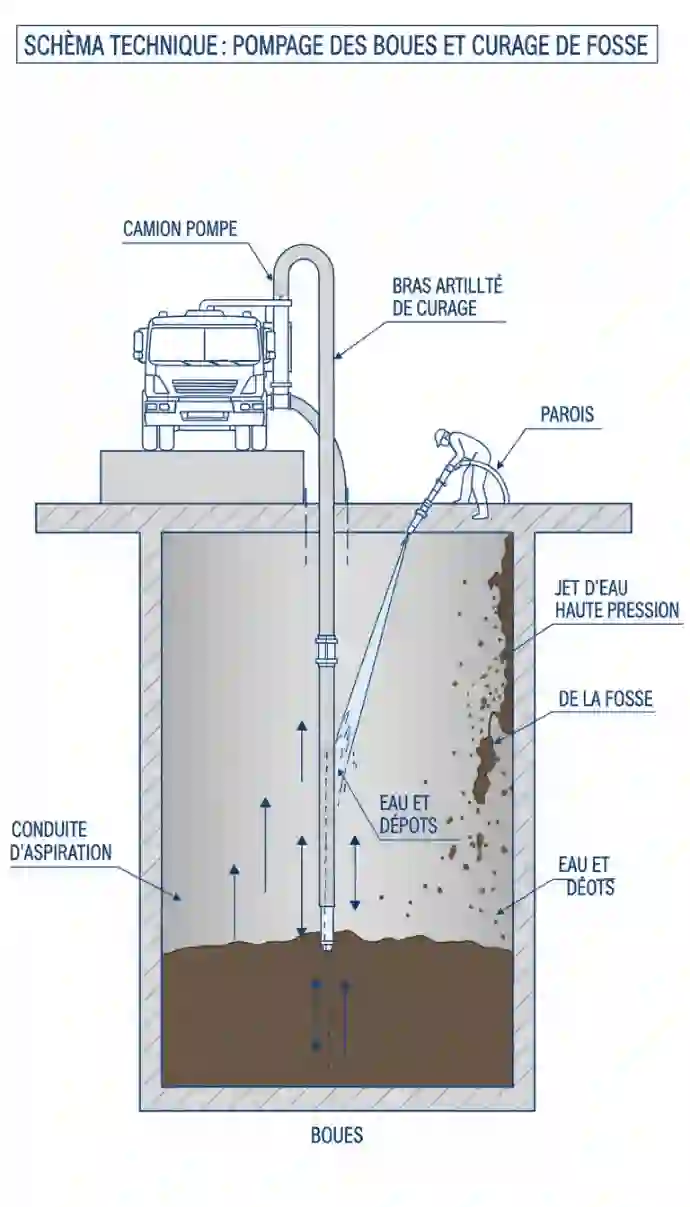 Vidange de fosse septique à Auderghem